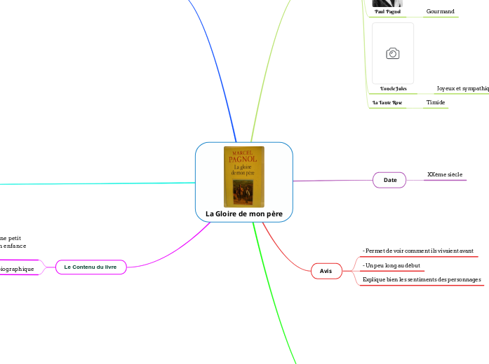 La Gloire de mon père - Mind Map